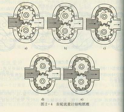 齒輪流量計結(jié)構(gòu)原理