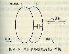 單管多環(huán)型CMF測量管結構
